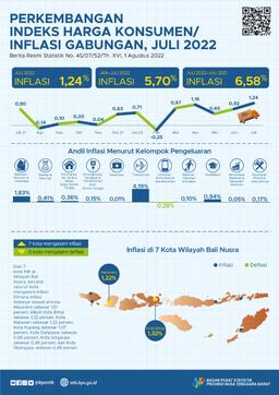 NTB, July 2022 Combined Inflation Of Mataram And Bima City Was About 1,24 Percent