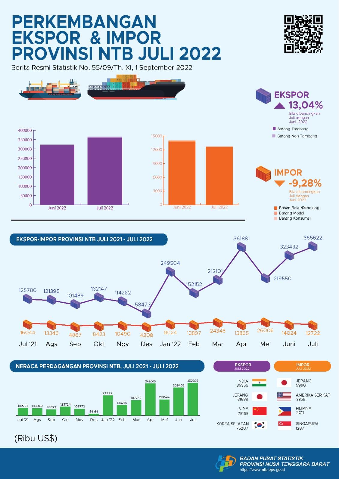 NTB, July 2022: Export Value Was Rised About 13,04 Percent