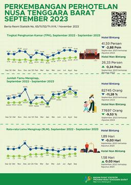 Perkembangan Perhotelan NTB September 2023