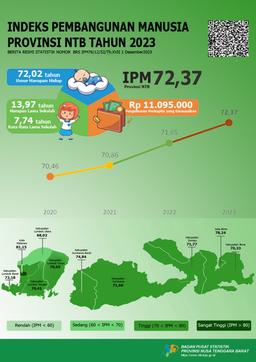 Indeks Pembangunan Manusia (IPM) Provinsi NTB Menurut Kabupaten/Kota