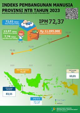 IPM Provinsi Nusa Tenggara Barat Tahun 2023 Mencapai 72,37