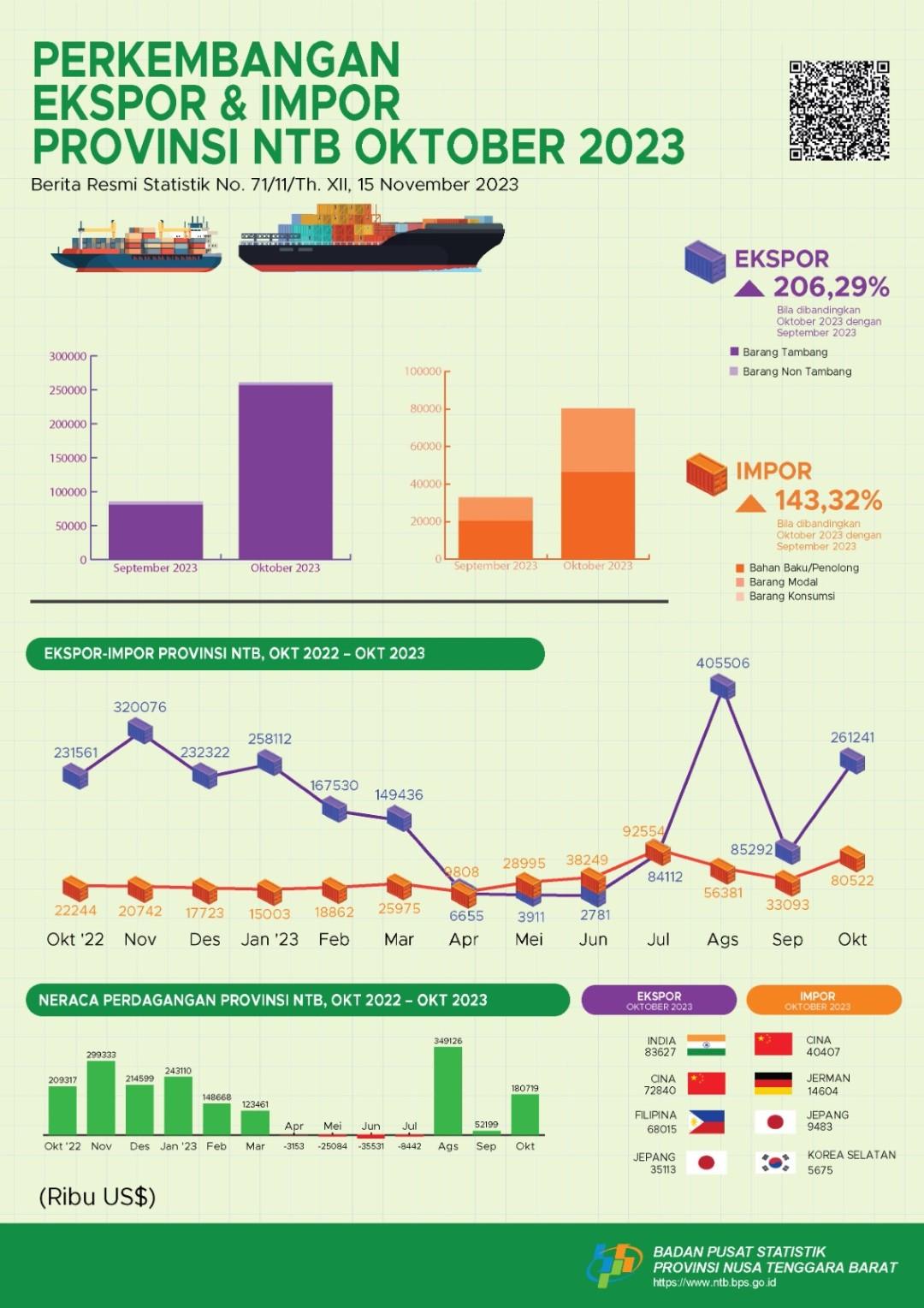 October 2023: Growth of Export and Import Value NTB Province