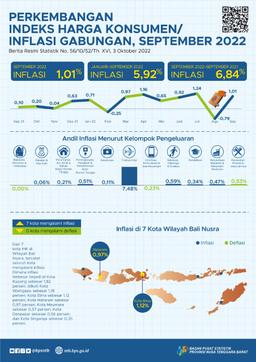 September 2022 Inflation Of Two Cities Combined (Mataram City And Bima City) Of 1.01 Percent