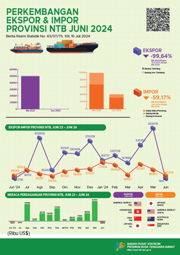 NTB, June 2024 Growth Of Export And Import Value