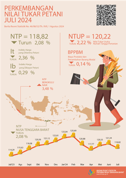 NTB, Juli 2024 Perkembangan Nilai Tukar Petani