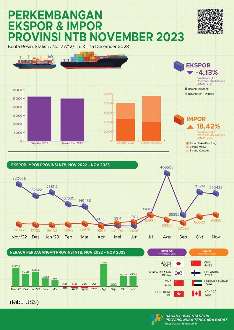 NTB, Nov 2023: Growth of Export and Import Value