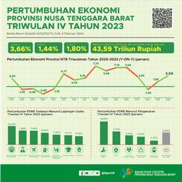 Economic Growth (Gross Regional Domestic Product) Quarter IV 2023 West Nusa Tenggara Province