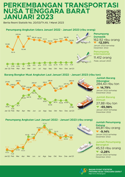 NTB, Januari 2023 Perkembangan Transportasi