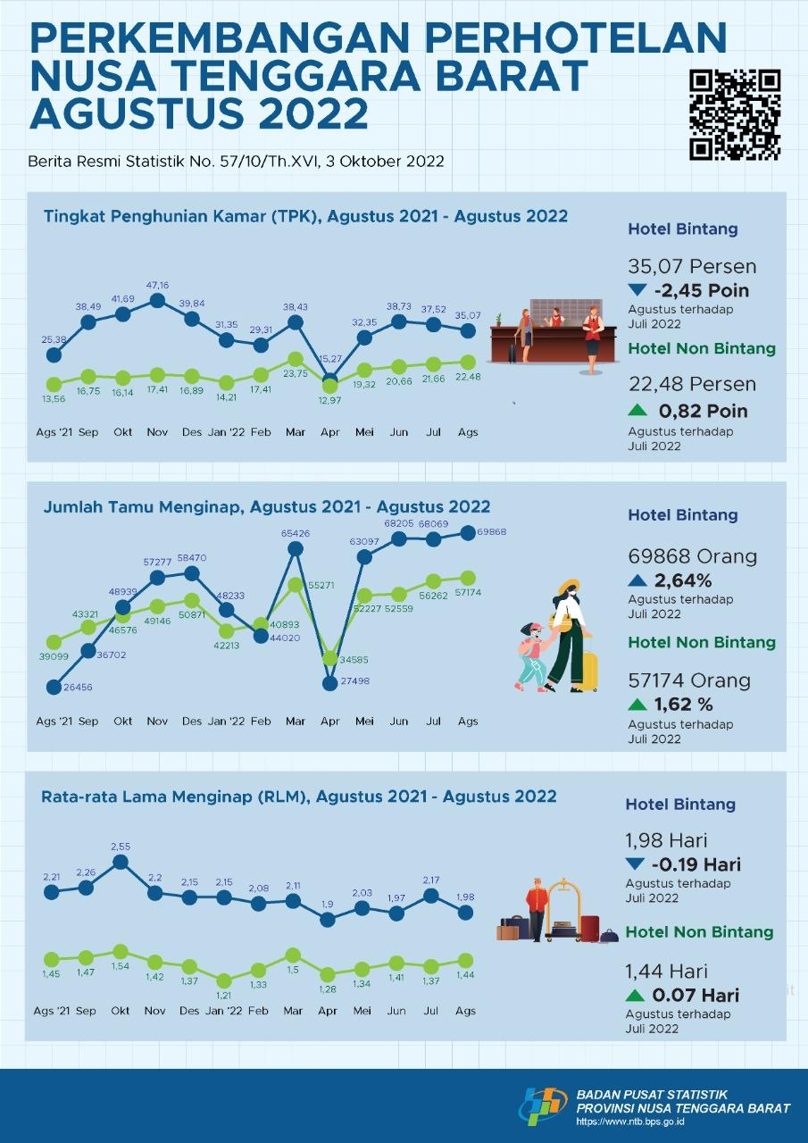 Perkembangan Perhotelan Nusa Tenggara Barat Agustus 2022