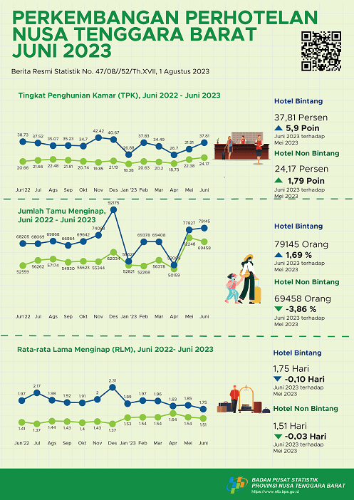 NTB, June 2023: Growth of Hospitality Statistics