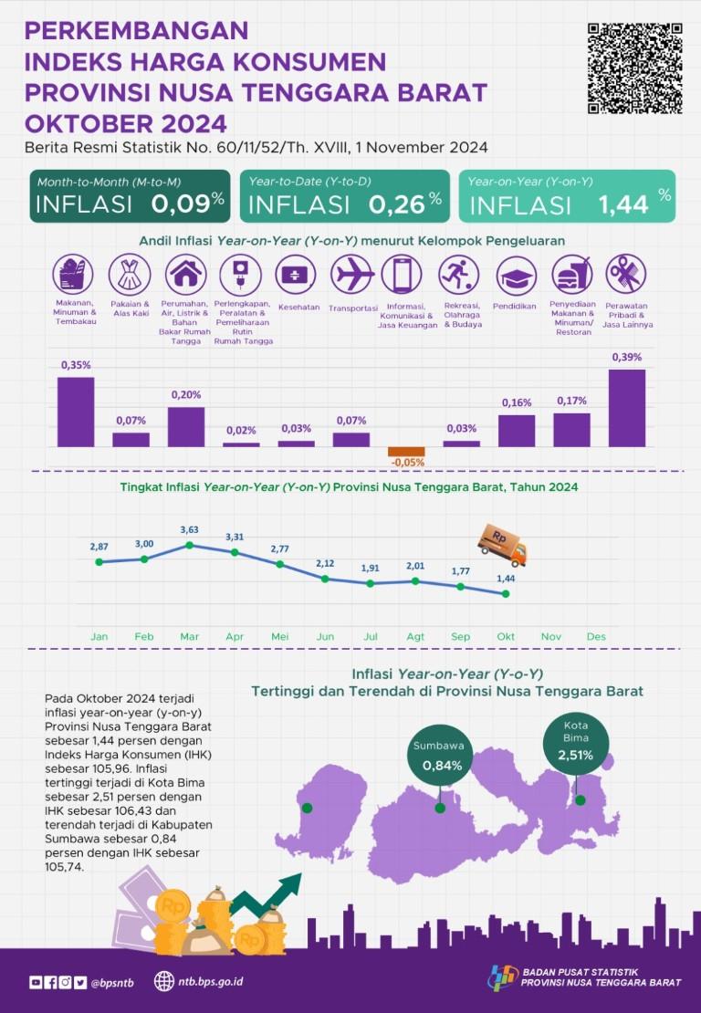 Perkembangan Inflasi Provinsi NTB Oktober 2024