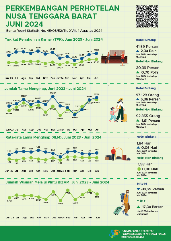 NTB, Juni 2024: Perkembangan Pariwisata