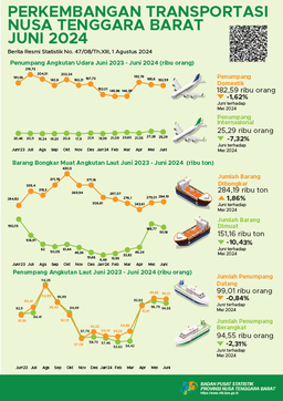 NTB, Juni 2024 Perkembangan Transportasi