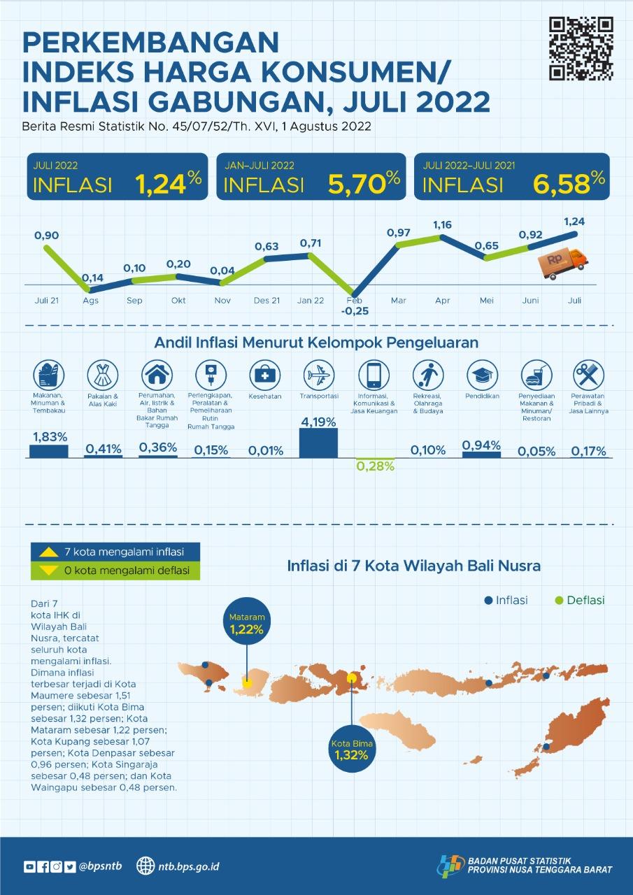 NTB, July 2022: Combined Inflation of Mataram and Bima City was About 1,24 Percent