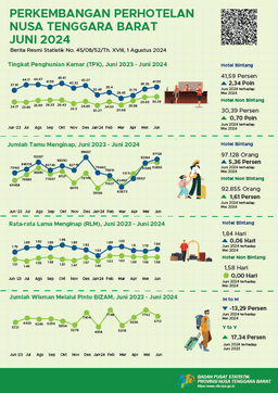 NTB, June 2024 Growth Of Tourism