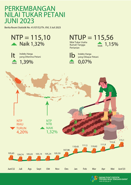 NTB, Juli 2023 Perkembangan Nilai Tukar Petani