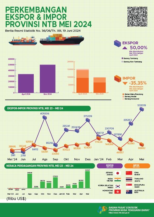 NTB, May 2024: Growth of Export and Import