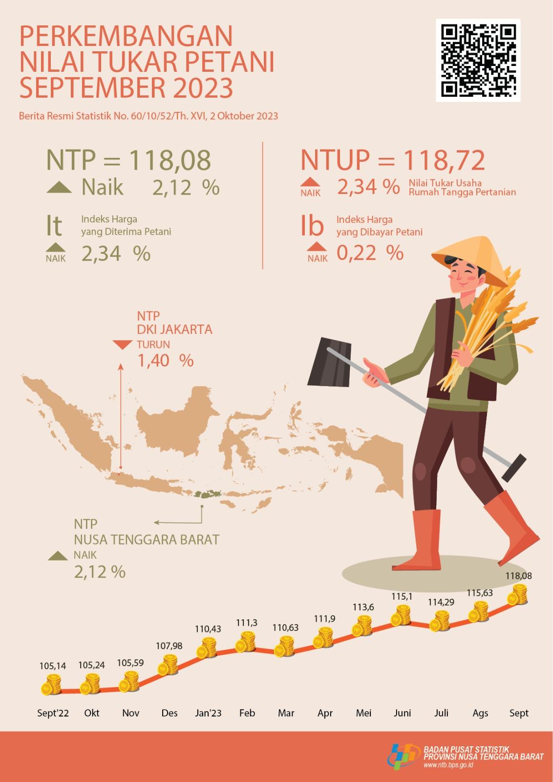 NTB, Sept 2023: Growth of Farmer Trade Rate