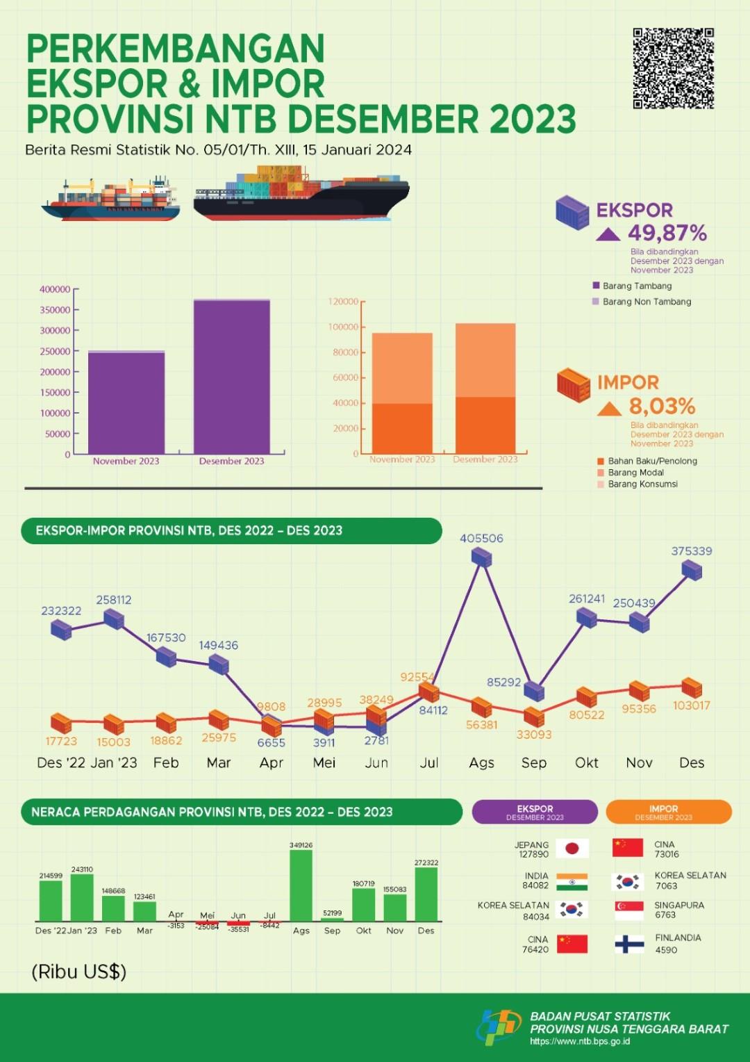 December 2023: Nusa Tenggara Barat Export and Import Development