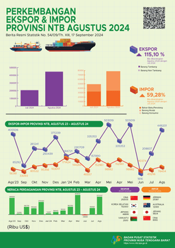 Export And Import Development Of Nusa Tenggara Barat Province August 2024