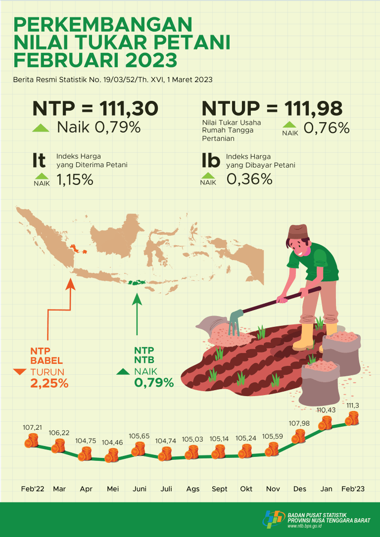 NTB, Februari 2023: Perkembangan Nilai Tukar Petani