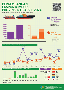 NTB, April 2024 Growth Of Export And Import