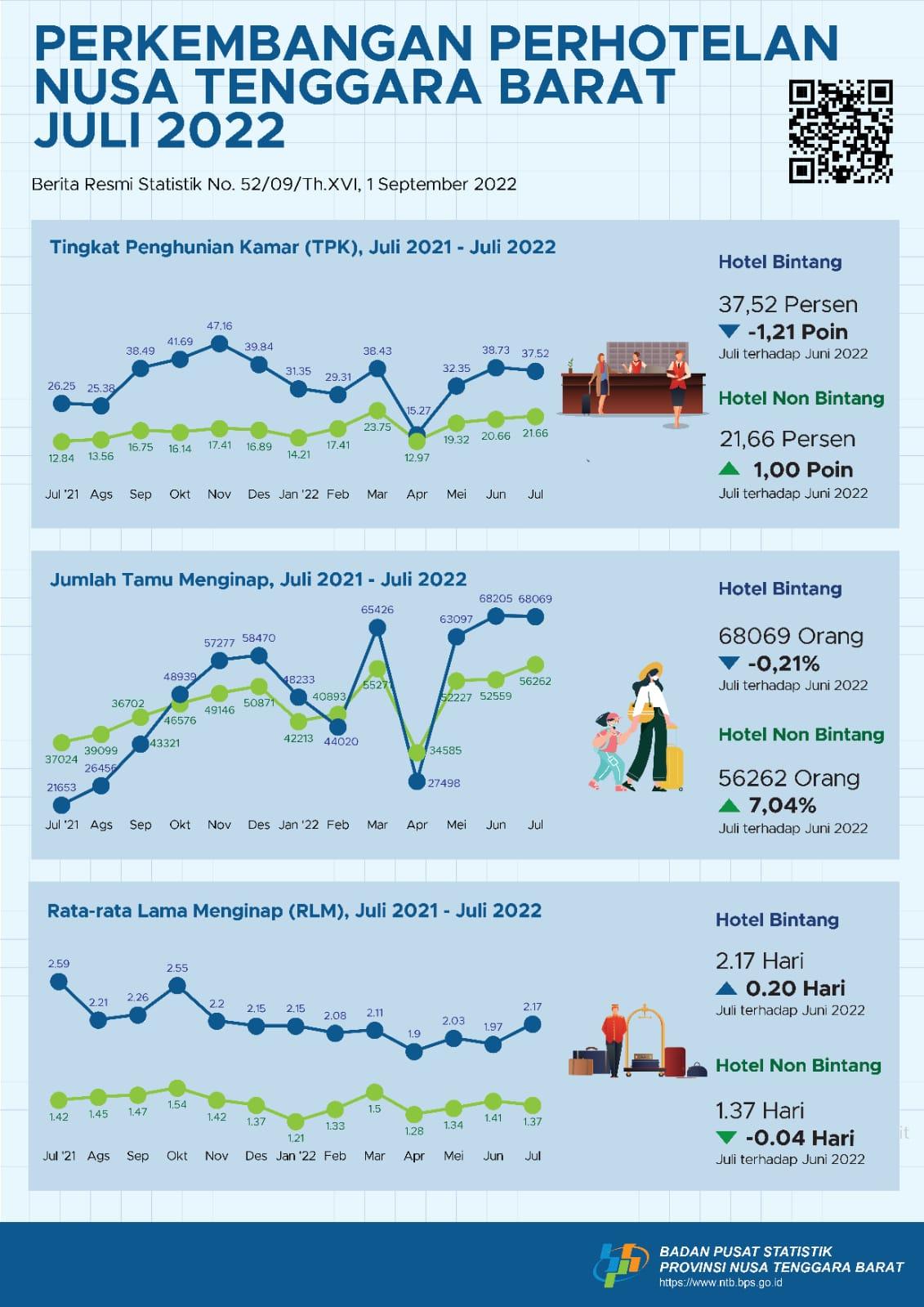 NTB, July 2022: ROR Non-Star Hotels Rise To 21,66 Percent