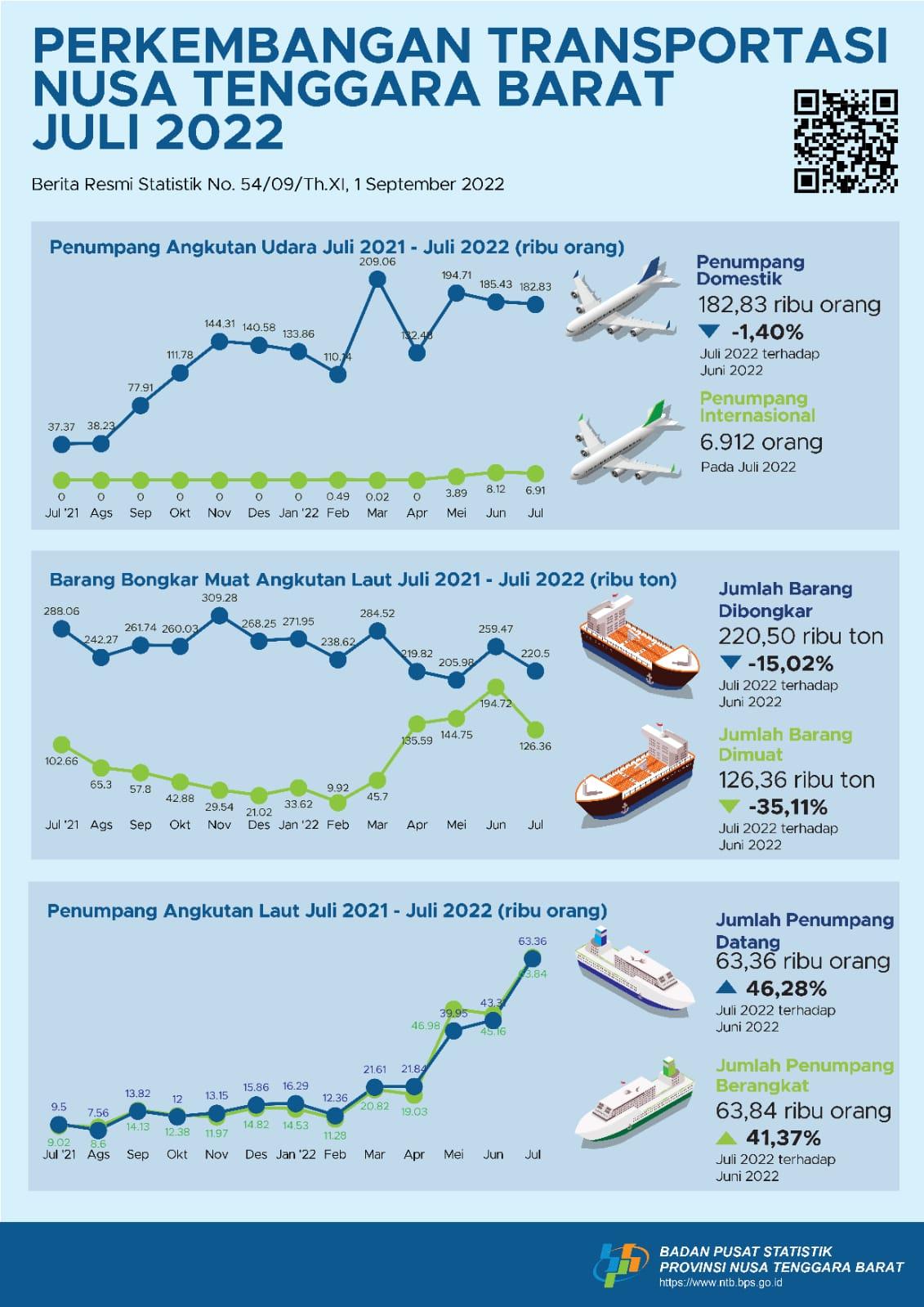 NTB, July 2022: Arrived Passenger Via Sea Transport Increased