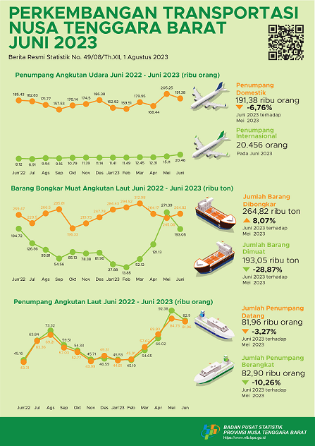 NTB, June 2023: Growth of Transportation Statististics