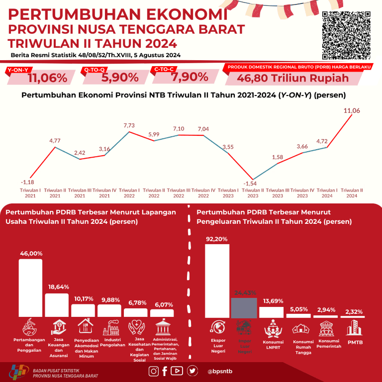 NTB, 2nd Quarter 2024: Economics Growth