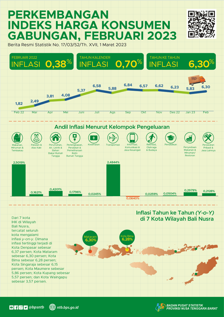 NTB, February 2022: Growth of Consumer Price Index