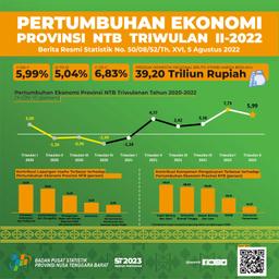 NTB, Triwulan II 2022 Pertumbuhan Ekonomi Sebesar 5,99 Persen (Y-On-Y)