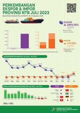 Nilai Ekspor Bulan Juli 2023 Mencapai US$ 84,11 Juta