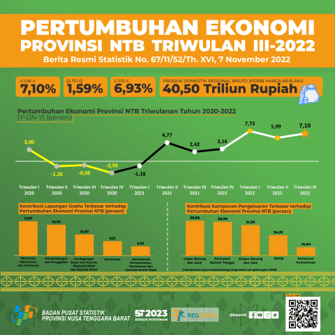 Pertumbuhan Ekonomi Nusa Tenggara Barat Triwulan III-2022