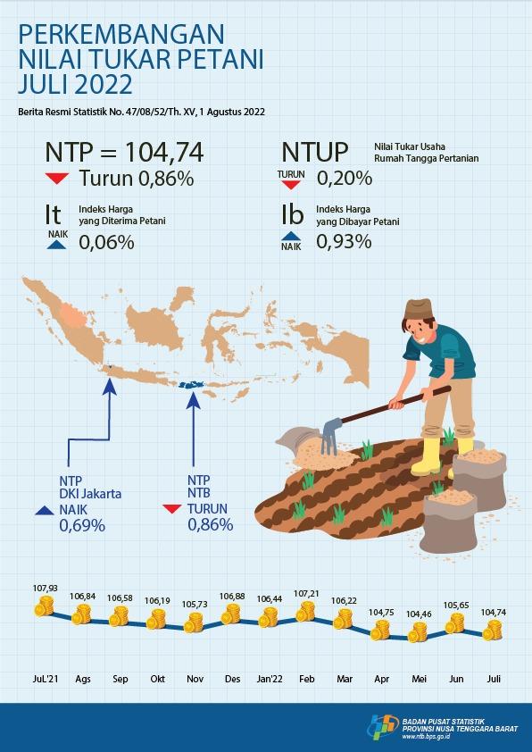 NTB, July 2022: Farmer Trade Rate Decreased 0,86 Percent