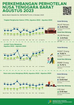 NTB, Agustus 2023 Perkembangan Statistik Perhotelan