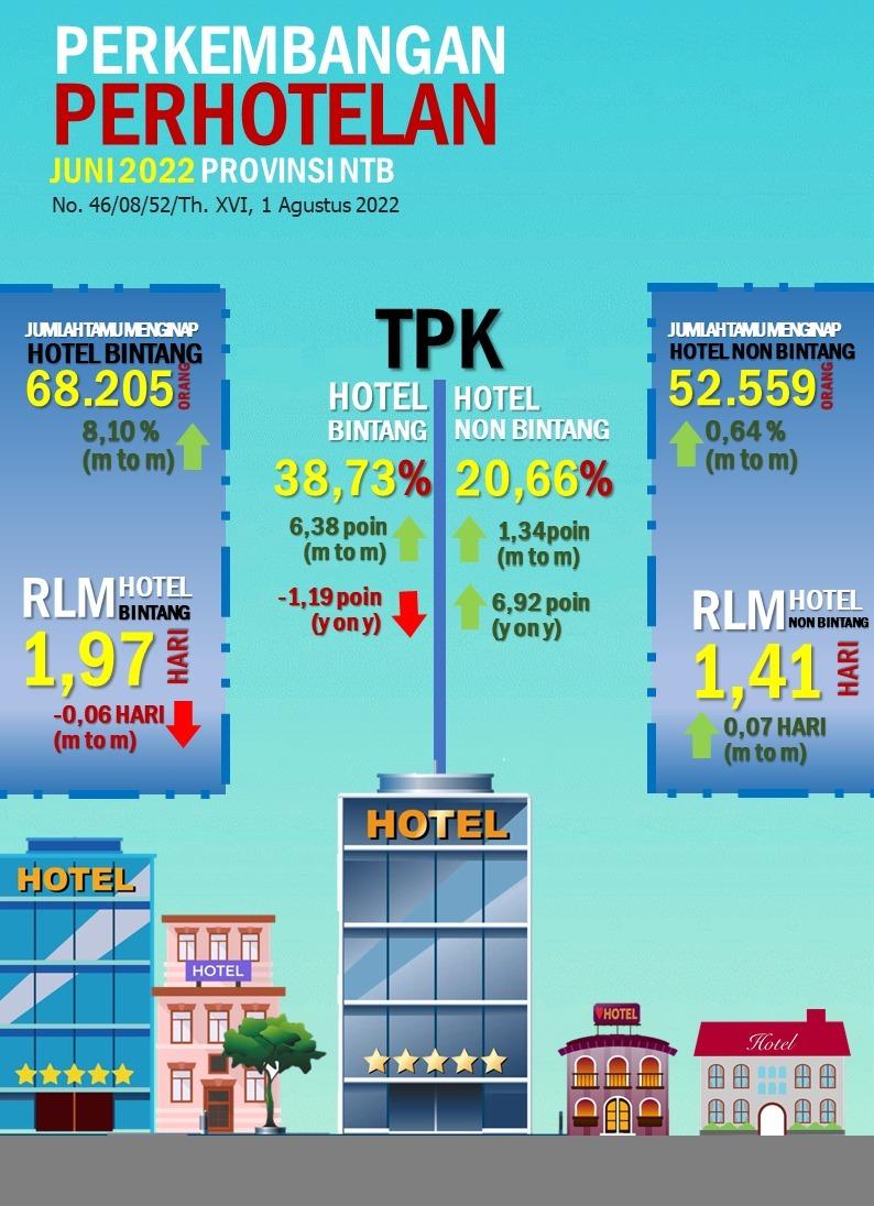 NTB, Juni 2022: TPK Hotel Bintang dan Non Bintang Mengalami Kenaikan