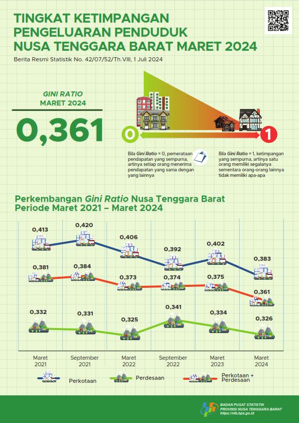 NTB, Maret 2024: Tingkat Ketimpangan Pengeluaran Penduduk