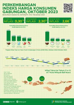 November 2023 Combined Inflation Of Two Cities (Mataram And Bima) Of 2.92 Percent (Y-On-Y)