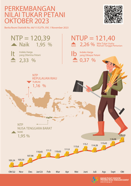 November 2023 Nilai Tukar Petani Provinsi Nusa Tenggara Barat Sebesar 121,12