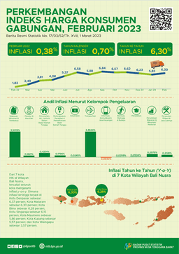 NTB, February 2022 Growth Of Consumer Price Index