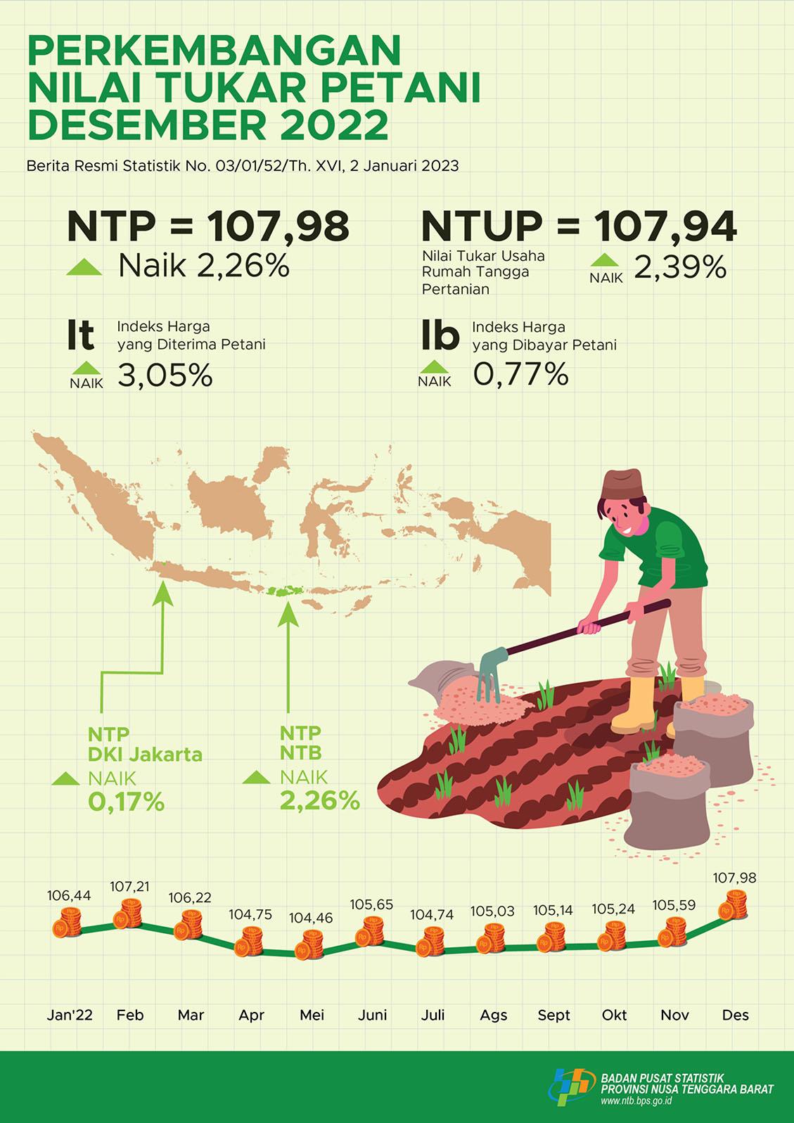 Desember 2022: Nilai Tukar Petani Provinsi NTB naik 2,26 persen