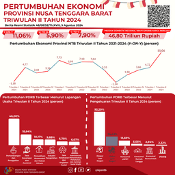 NTB, Tw2 2024 Pertumbuhan Ekonomi