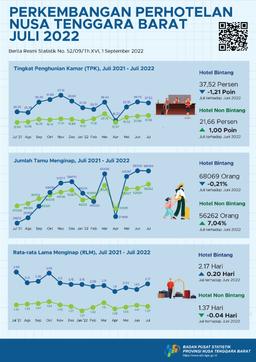 NTB, July 2022 ROR Non-Star Hotels Rise To 21,66 Percent