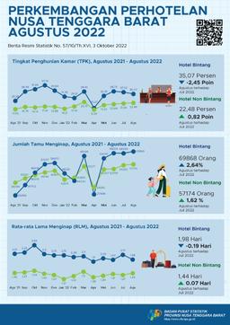 The Occupancy Rate Of Star Hotel In August 2022 Decreased Compared To The Previous Month