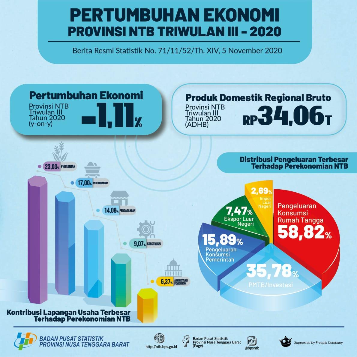 NTB, 3rd Quarter 2020: Economics Experienced Contraction