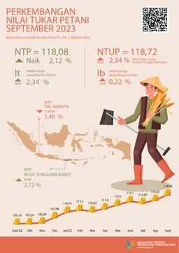 NTB, Sept 2023 Growth Of Farmer Trade Rate