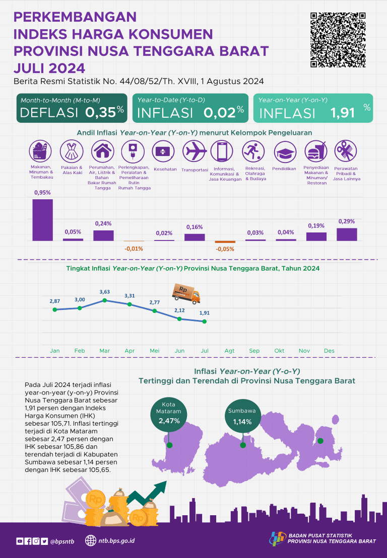 NTB, July 2024: Growth of Consumer Price Index