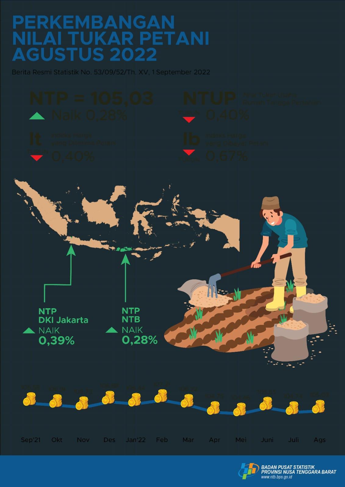 NTB, August 2022: Farmer Trade Rate Was Rised by 0,28 Percent