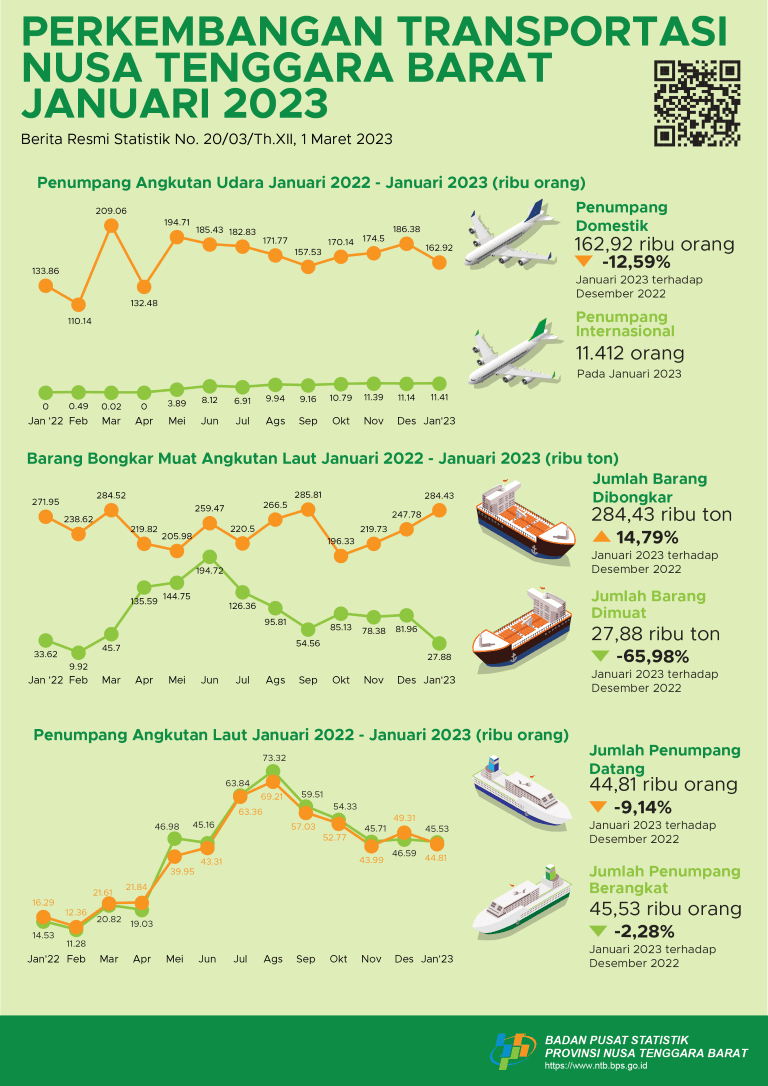 NTB, January 2023: Growth of Transportation Statistics